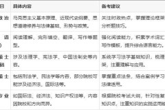 考研究生要考哪些科目？一文理清公共课、专业课选择与备考策略