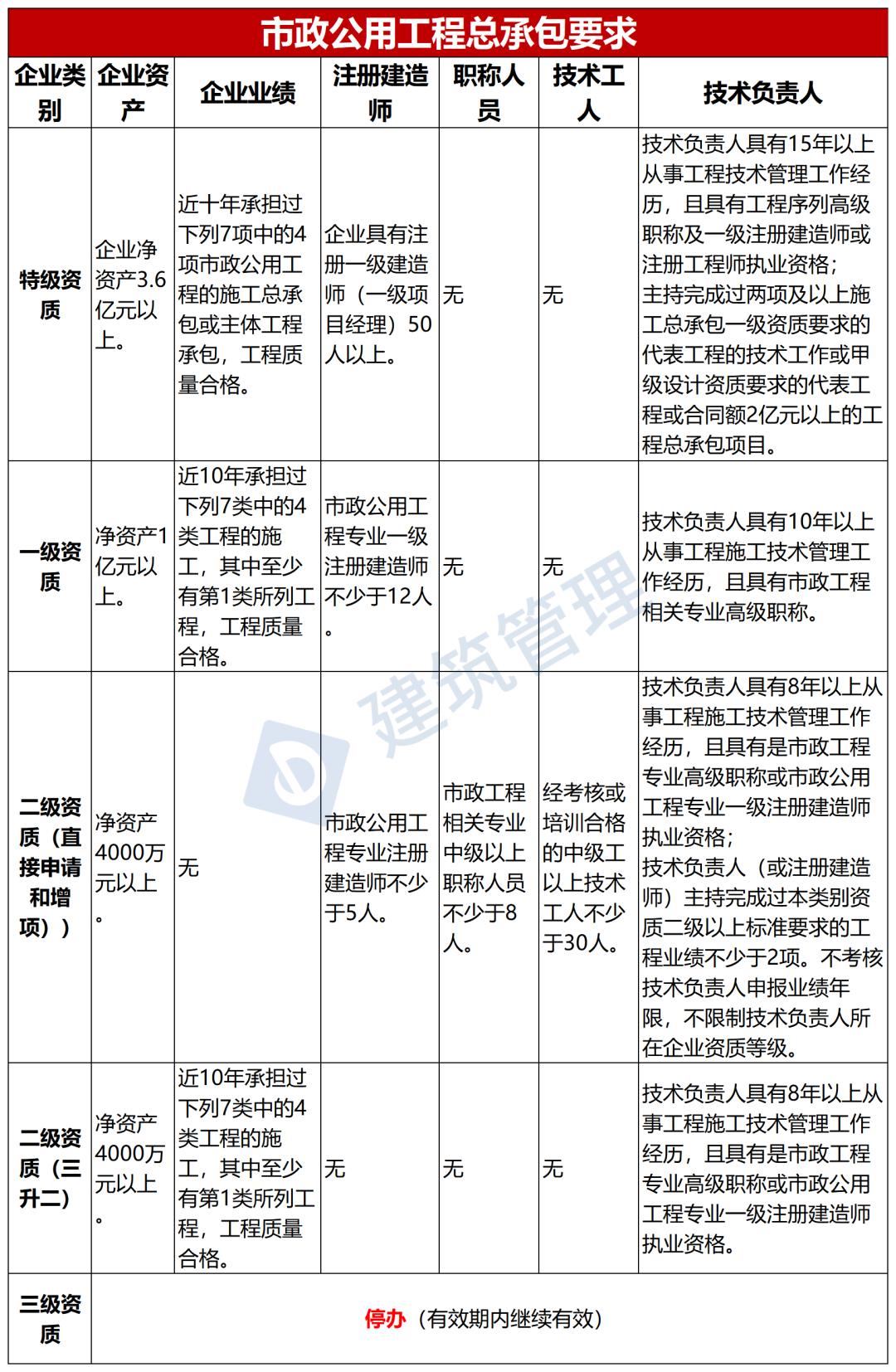 2024年二建报考条件全解析：学历/工作年限/专业要求一文搞定，轻松拿证升职加薪
