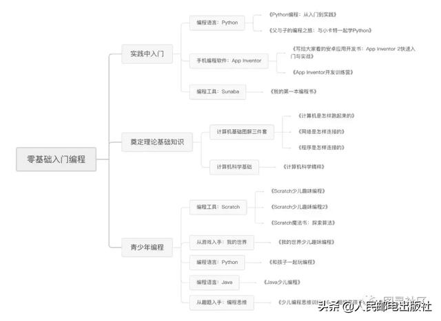 编程是学些什么东西？从零基础到职业发展的完整指南
