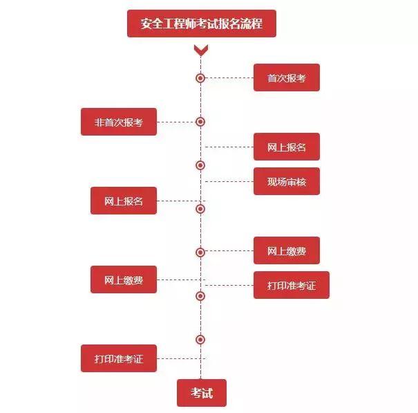 注册安全工程师报考条件全解析：轻松掌握学历、工作经验与专业要求