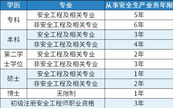 注册安全工程师报考条件全解析：轻松掌握学历、工作经验与专业要求