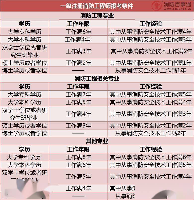消防工程师证报考条件及考试科目全解析：轻松掌握报名资格与备考技巧