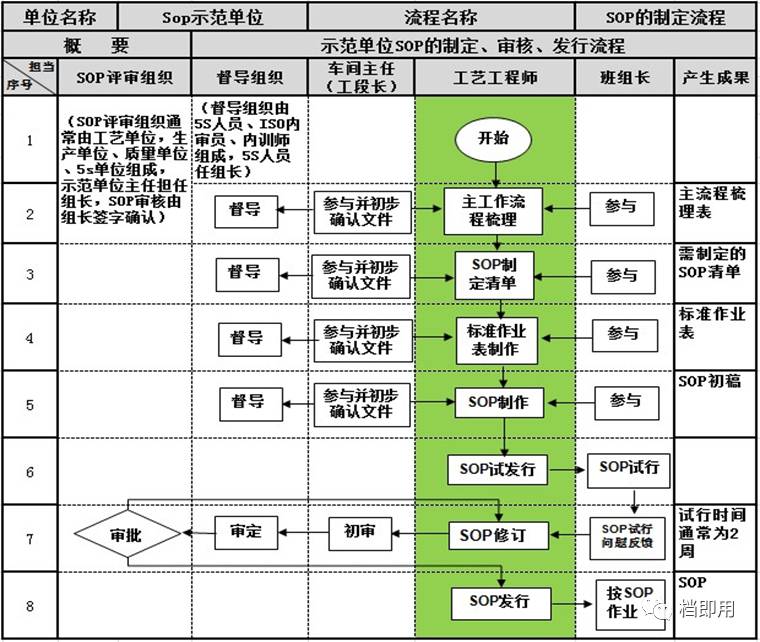 SOP标准作业程序编写指南：企业管理流程优化与实施方法