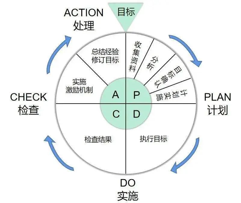 PDCA循环：简单四步打造持续改善引擎，告别低效工作烦恼
