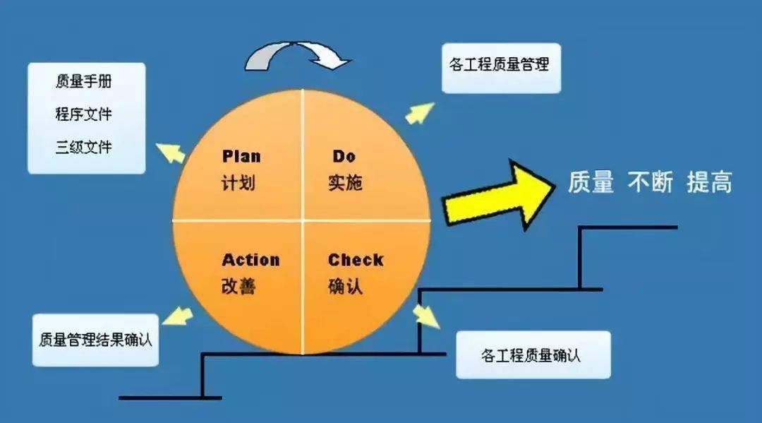 PDCA循环：简单四步打造持续改善引擎，告别低效工作烦恼